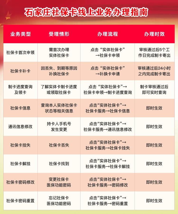 石家莊社會保障卡：線上、線下業務已經全面恢複